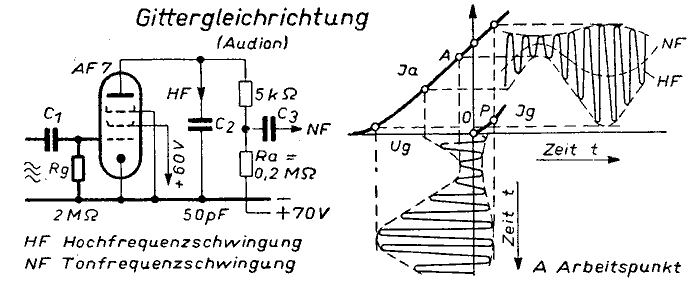 Grundlegende Empf�ngerschaltungen - Anodengleichrichter Gittergleichrichter Audion Kristallgleichrichter Detektor